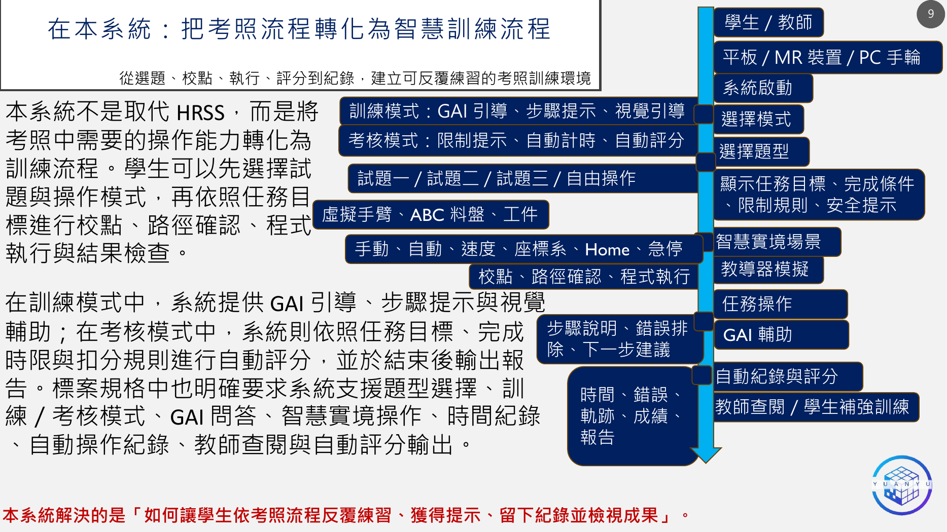 智慧實境機器人訓練系統流程